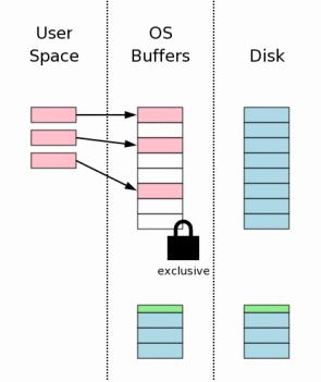 SQLite3性能深入分析