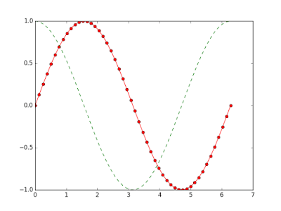 十分钟入门Matplotlib