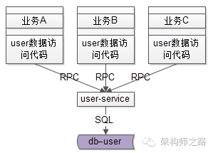 互联网架构为什么要做服务化？