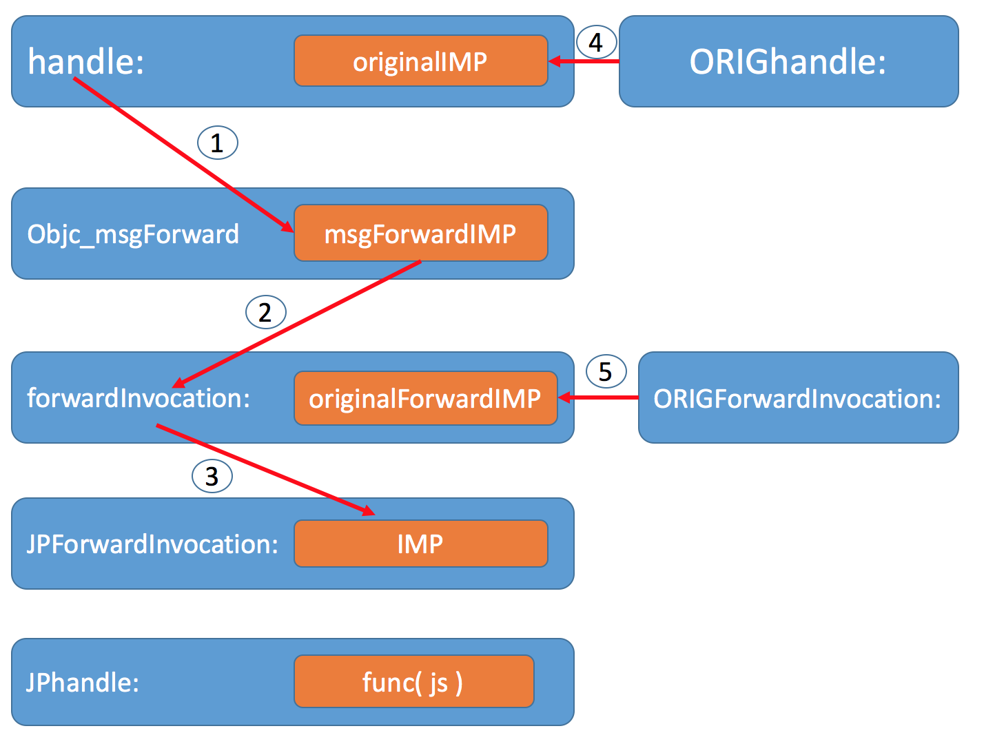 iOS 热更新解读（二）—— JSPatch 源码解析