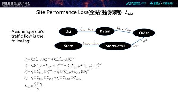 基于大数据的全球电商系统性能优化