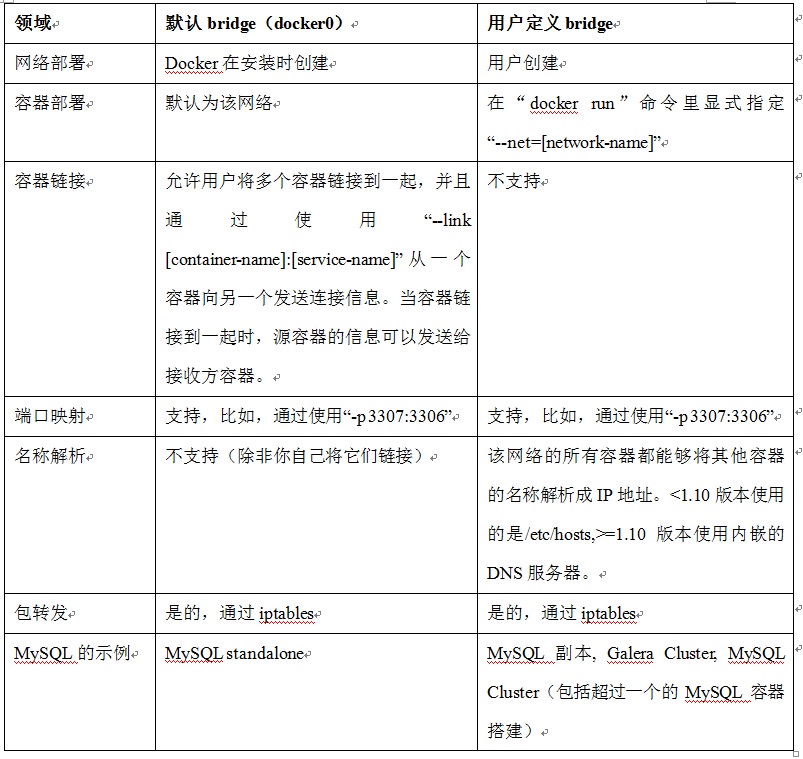 Dokcer上的MySQL：MySQL容器的单主机网络