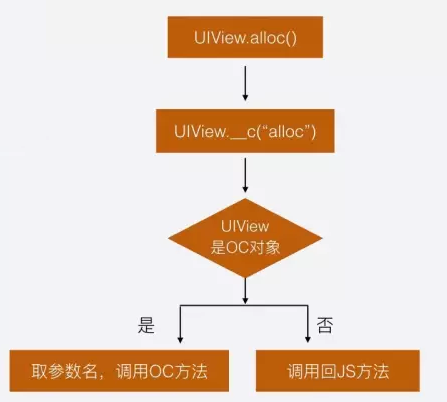 iOS 热更新解读（二）—— JSPatch 源码解析