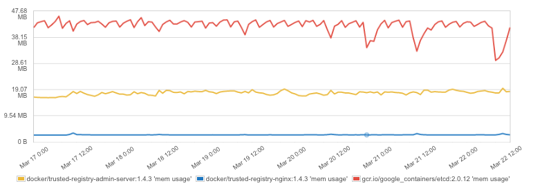 容器监控：这些高级的 Docker Metrics 你不能错过