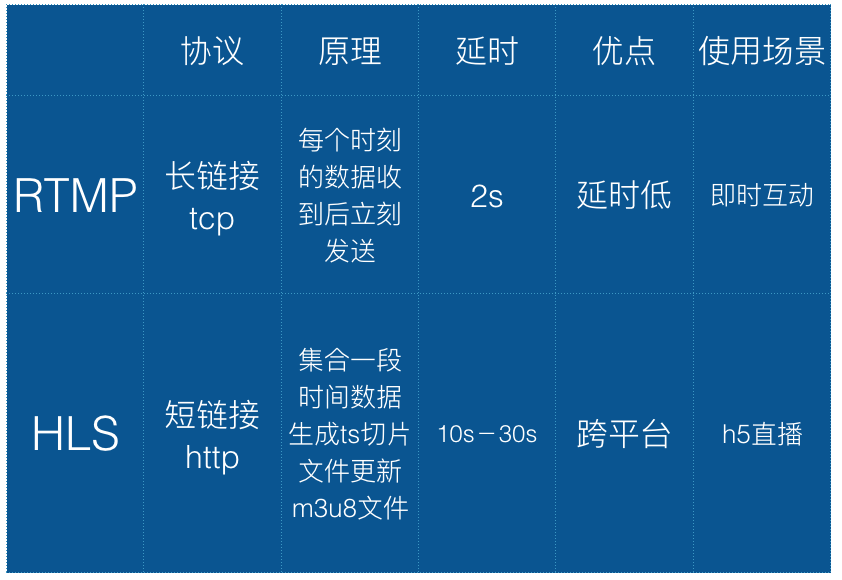 H5视频直播扫盲