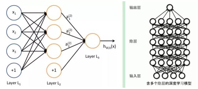 ​大牛的《深度学习》笔记，Deep Learning速成教程