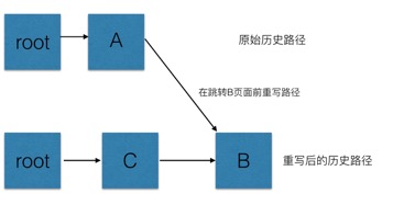 页面的跳转技巧--setViewControllers