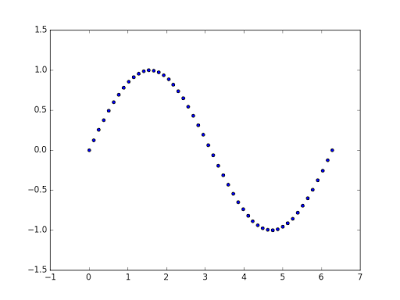 十分钟入门Matplotlib