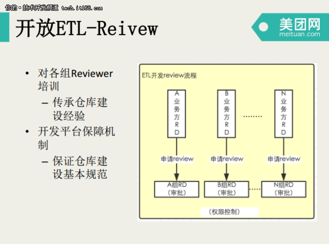 宋洪鑫：美团点评数据仓库开发模式演进