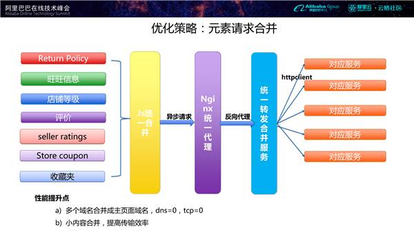 基于大数据的全球电商系统性能优化