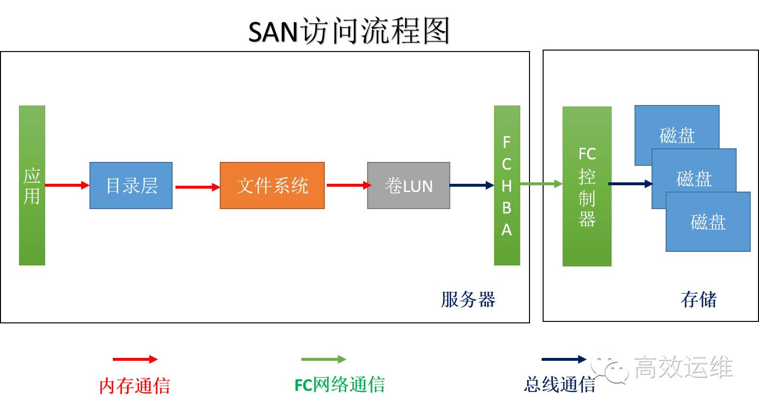 关于分布式存储，这是你应该知道的