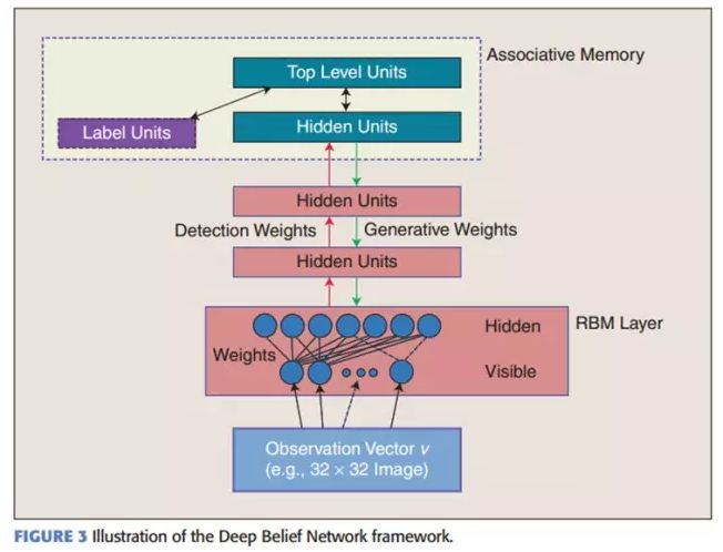 ​大牛的《深度学习》笔记，Deep Learning速成教程