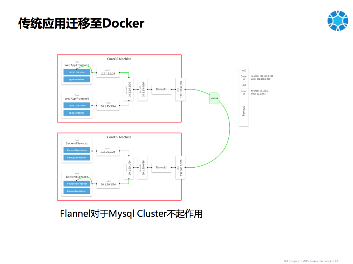 领科云基于Mesos和Docker的企业级移动应用实践分享