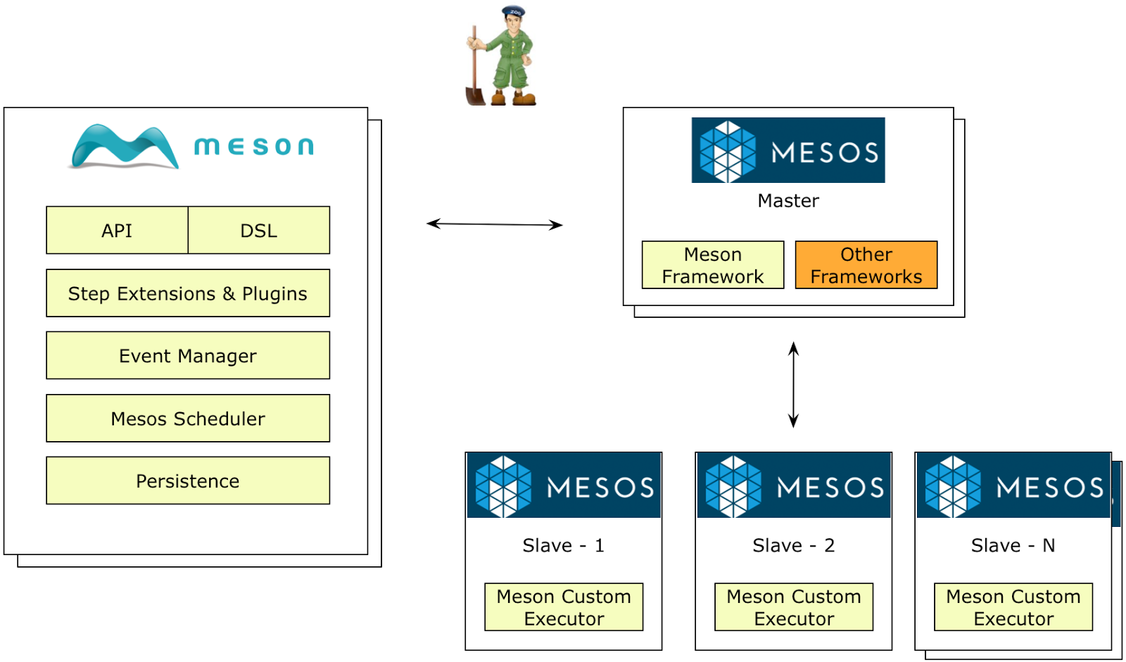 使用Apache Mesos打造分布式资源调度系统