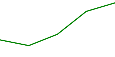 实例教学：使用 D3.js 实现数据可视化