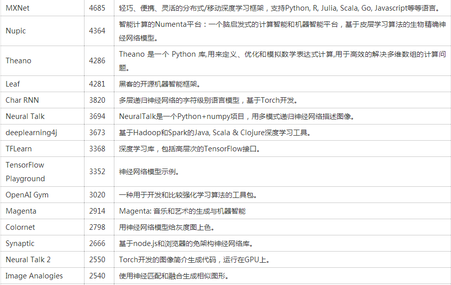 Github上Stars最多的53个深度学习项目，TensorFlow遥遥领先