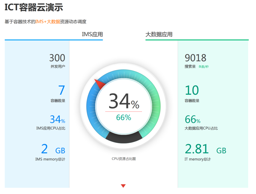 容器化ICT融合初体验