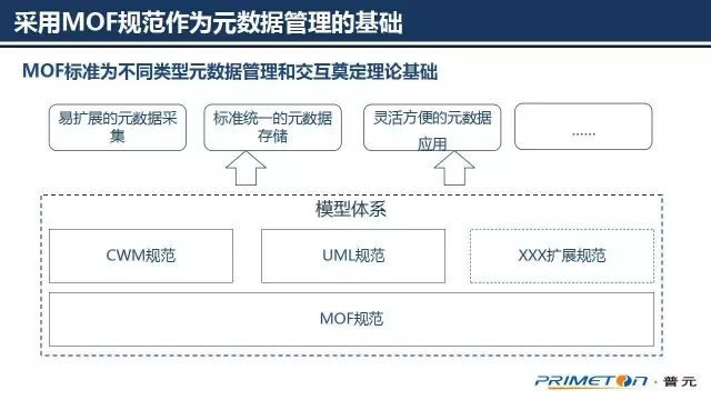 大数据治理技术核心，可扩展的元数据架构设计