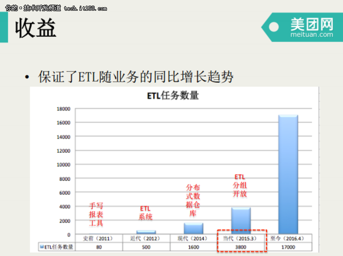 宋洪鑫：美团点评数据仓库开发模式演进