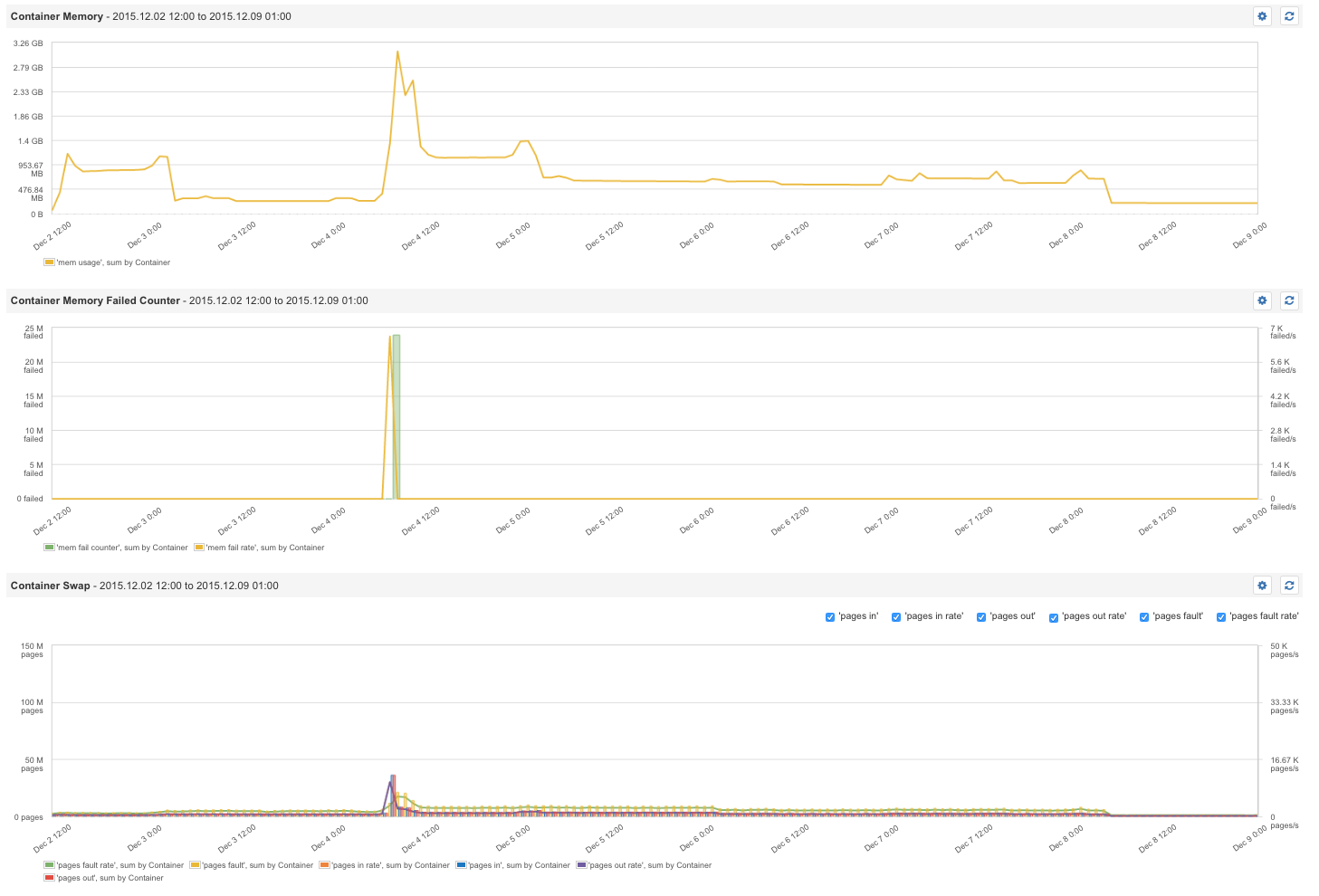 容器监控：这些高级的 Docker Metrics 你不能错过