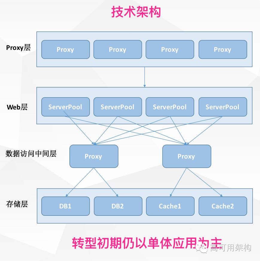 蘑菇街电商交易平台服务架构及改造优化历程（含 PPT）