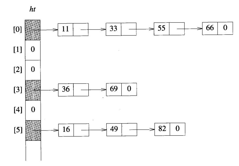 跳表 &amp; 散列 2 - 散列