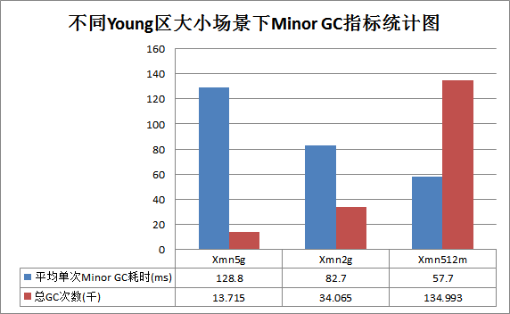 HBase最佳实践－CMS GC调优