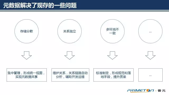 大数据治理技术核心，可扩展的元数据架构设计