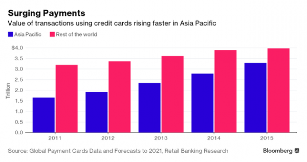 数字支付平台崛起：信用卡产品数量正在锐减