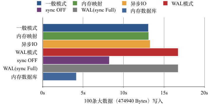 SQLite3性能深入分析