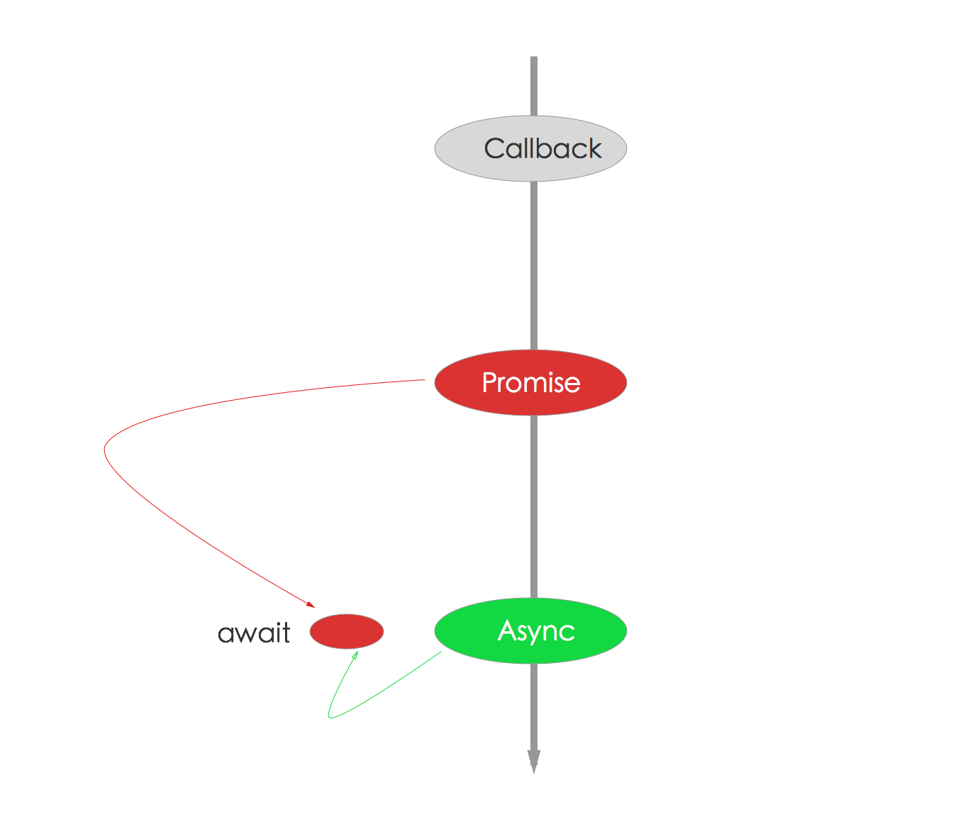 深入浅出 Node.js 异步流程控制