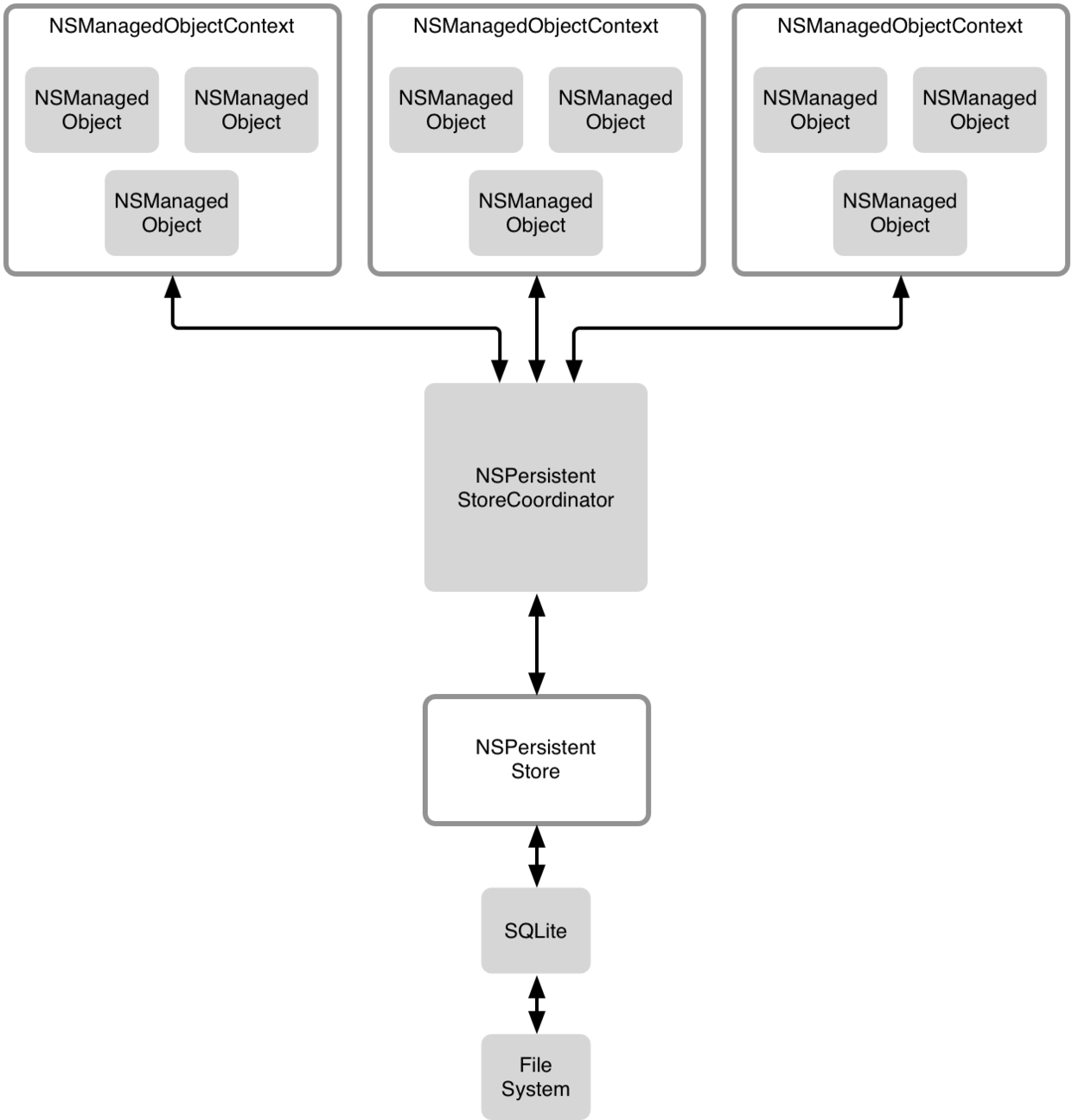 认识CoreData—多线程