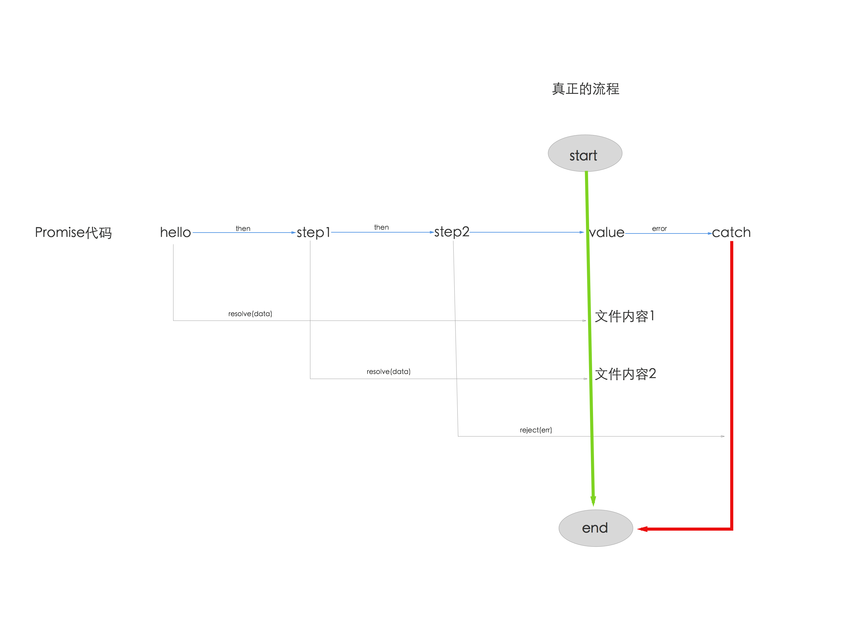 深入浅出 Node.js 异步流程控制