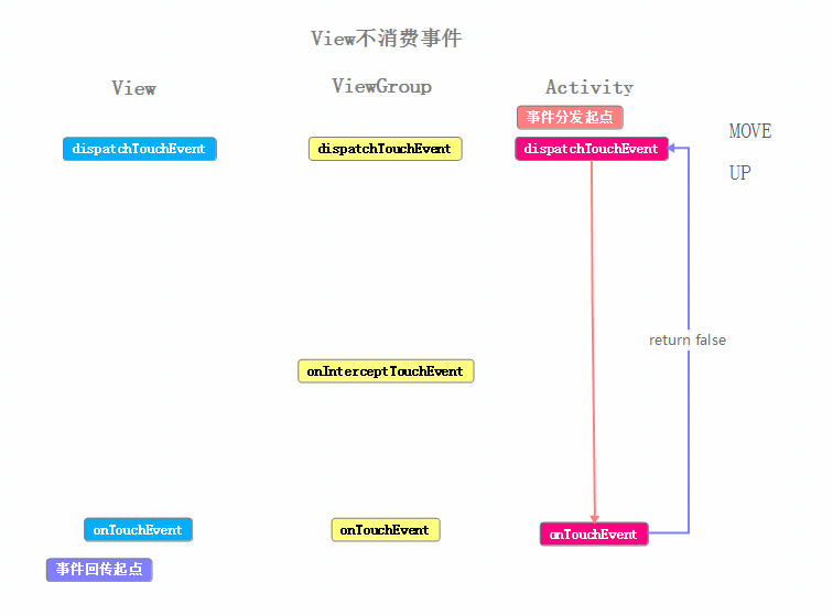 更简单的学习Android事件分发