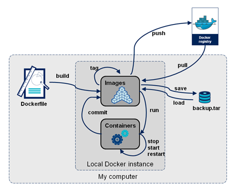 Mesos和Docker分布式计算平台