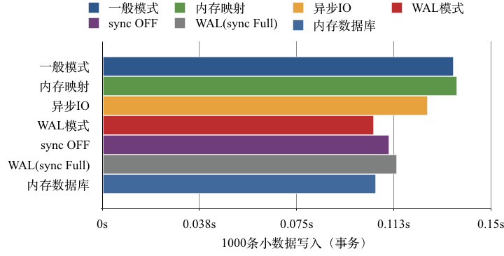 SQLite3性能深入分析