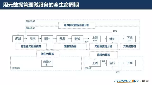 大数据治理技术核心，可扩展的元数据架构设计