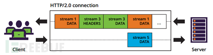 HTTP2.0协议被曝4个高危漏洞，可致服务器崩溃