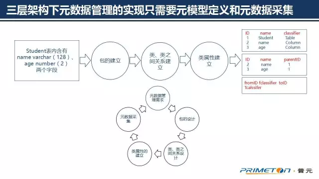 大数据治理技术核心，可扩展的元数据架构设计