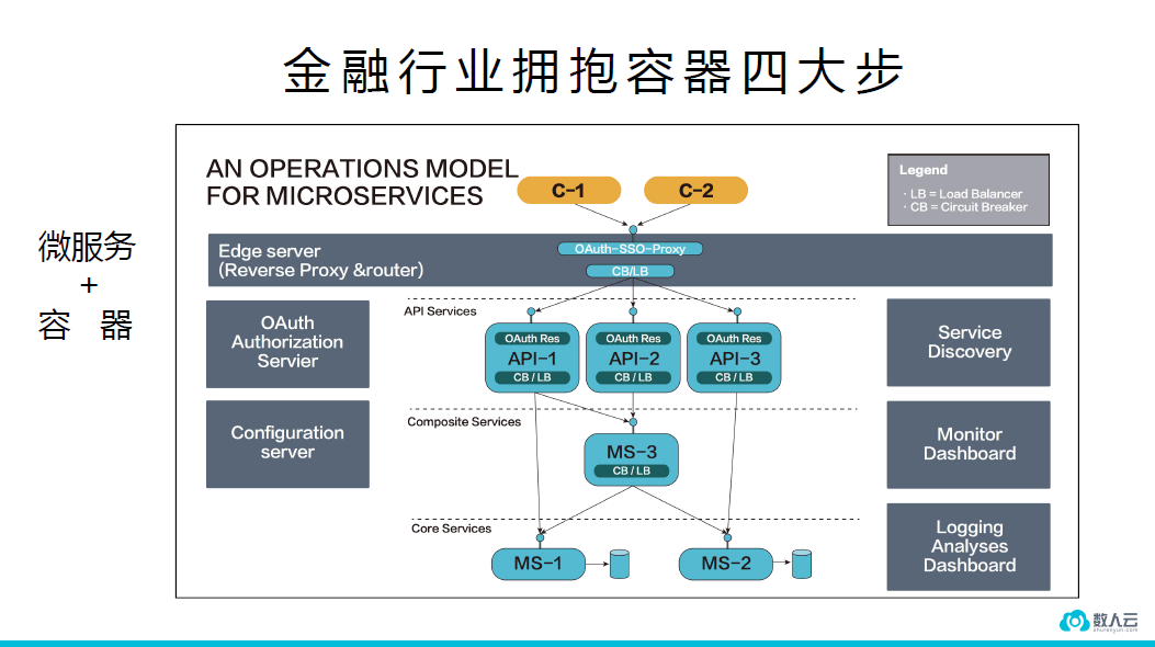 数人云CTO解读Docker 1.12和金融业容器化