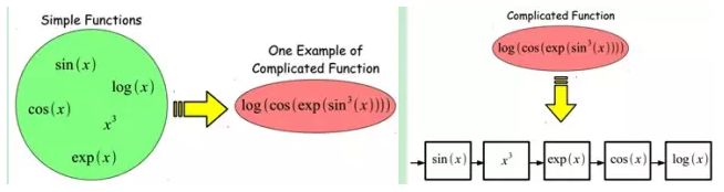 ​大牛的《深度学习》笔记，Deep Learning速成教程