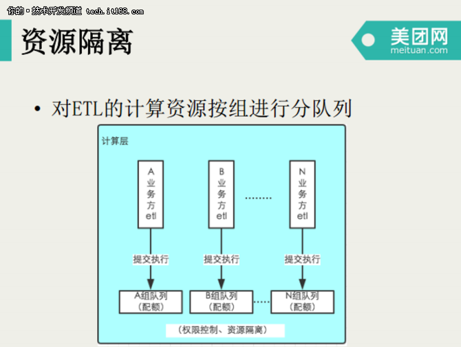 宋洪鑫：美团点评数据仓库开发模式演进