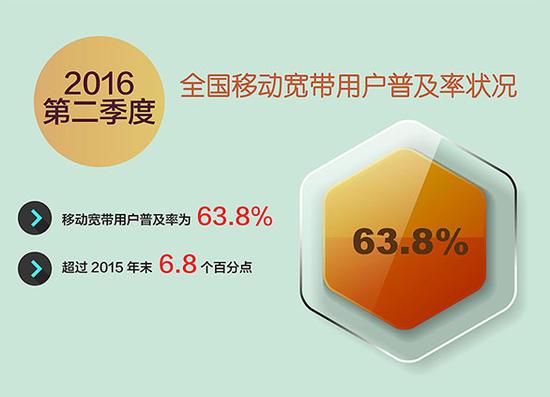 我国固定宽带普及率超56% 浙江省最高 北京第三