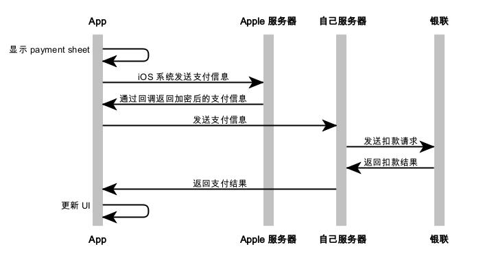 ENJOY的Apple Pay应用内支付