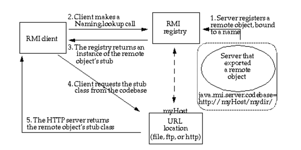 BlackHat 2016 回顾之 JNDI 注入简单解析