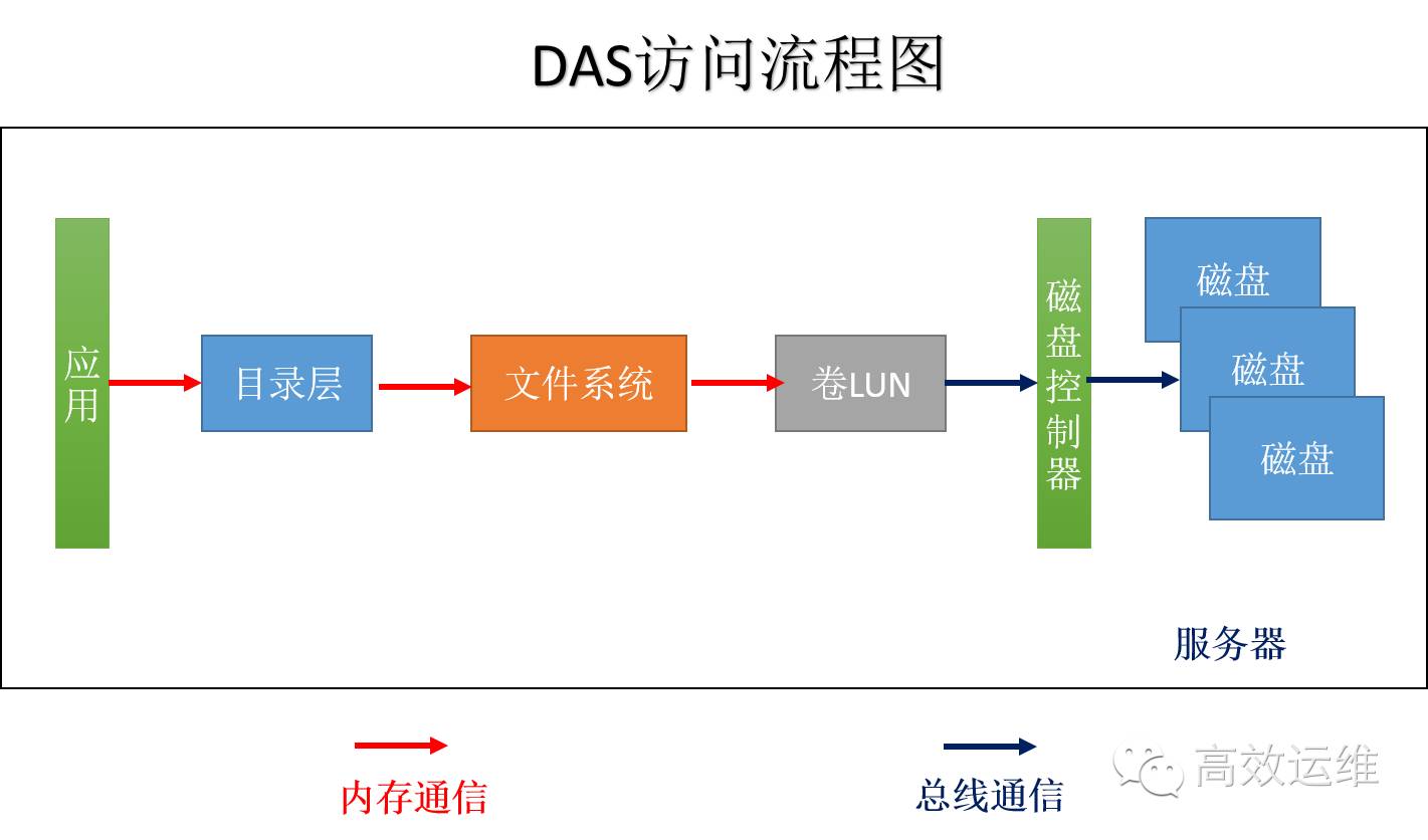 关于分布式存储，这是你应该知道的