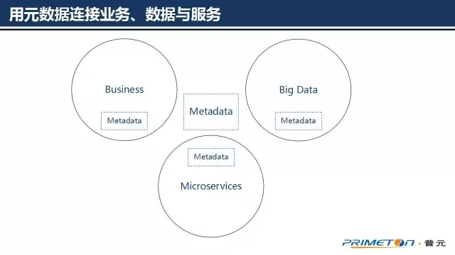 大数据治理技术核心，可扩展的元数据架构设计