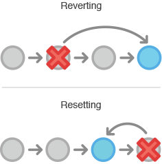 git的reset和checkout的区别