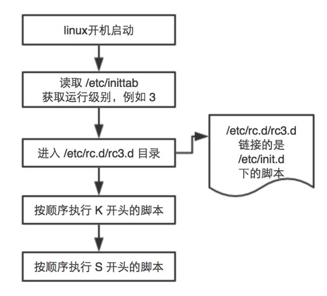 管理linux开机自启服务的一些技巧