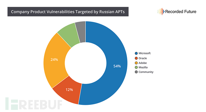 揭秘：俄罗斯APT漏洞利用工具包